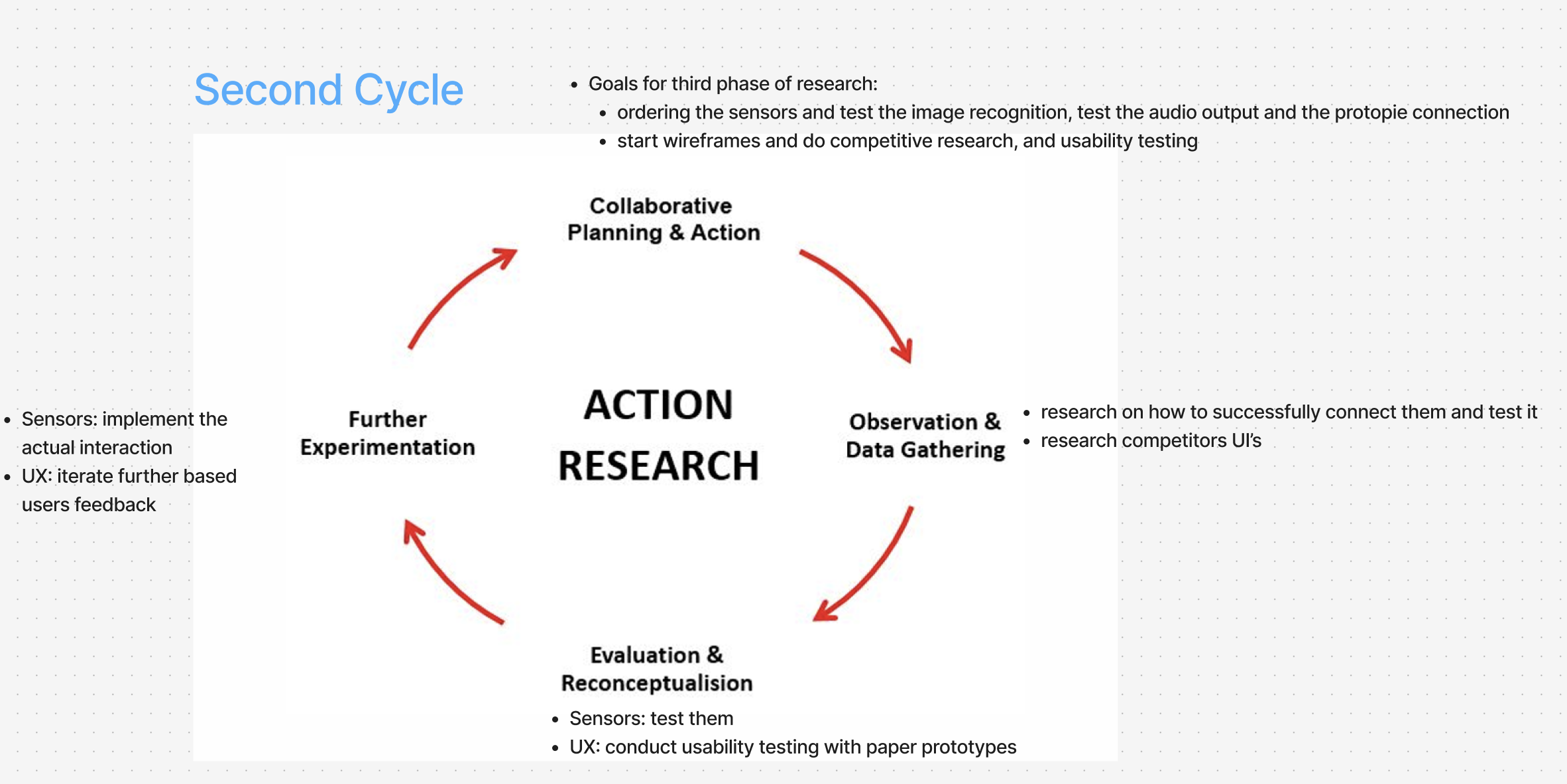 In Cycle 2, we began dividing tasks, I worked on circuits and Raspberry Pi connections, while also contributing to the app’s UI experience.